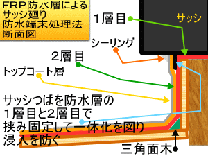 Frp防水工事施工補修方法no 1